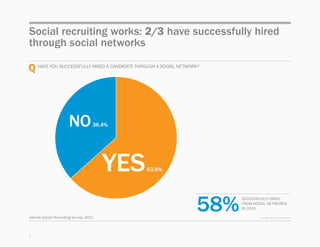 Social recruiting works: 2/3 have successfully hired
through social networks

Q hAve	yOu	suCCessFuLLy	hIReD	A	CANDIDAte	th...