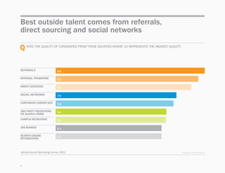 Best outside talent comes from referrals,
direct sourcing and social networks

Q RAte	the	quALIty	OF	CANDIDAtes	FROm	these...