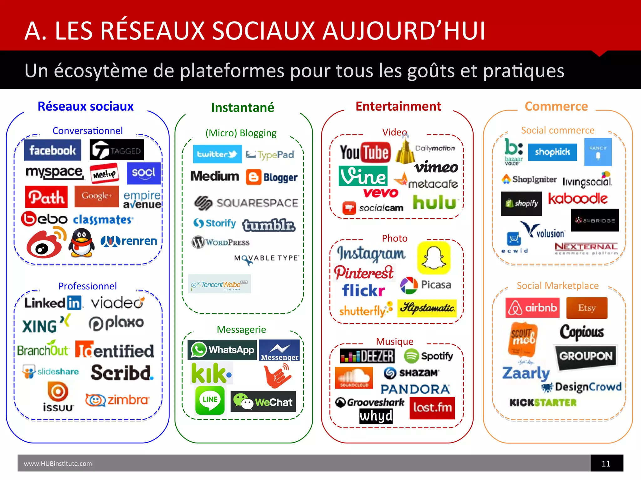A. LES RÉSEAUX SOCIAUX AUJOURD’HUI
Un écosytème de plateformes pour tous les goûts et pratques
www.HUBinsttute.com 11
Commerce
Social commerce
Social Marketplace
Réseaux sociaux
Conversatonnel
Professionnel
Instantané
Video
Photo
Musique
(Micro) Blogging
Messagerie
Entertainment
 