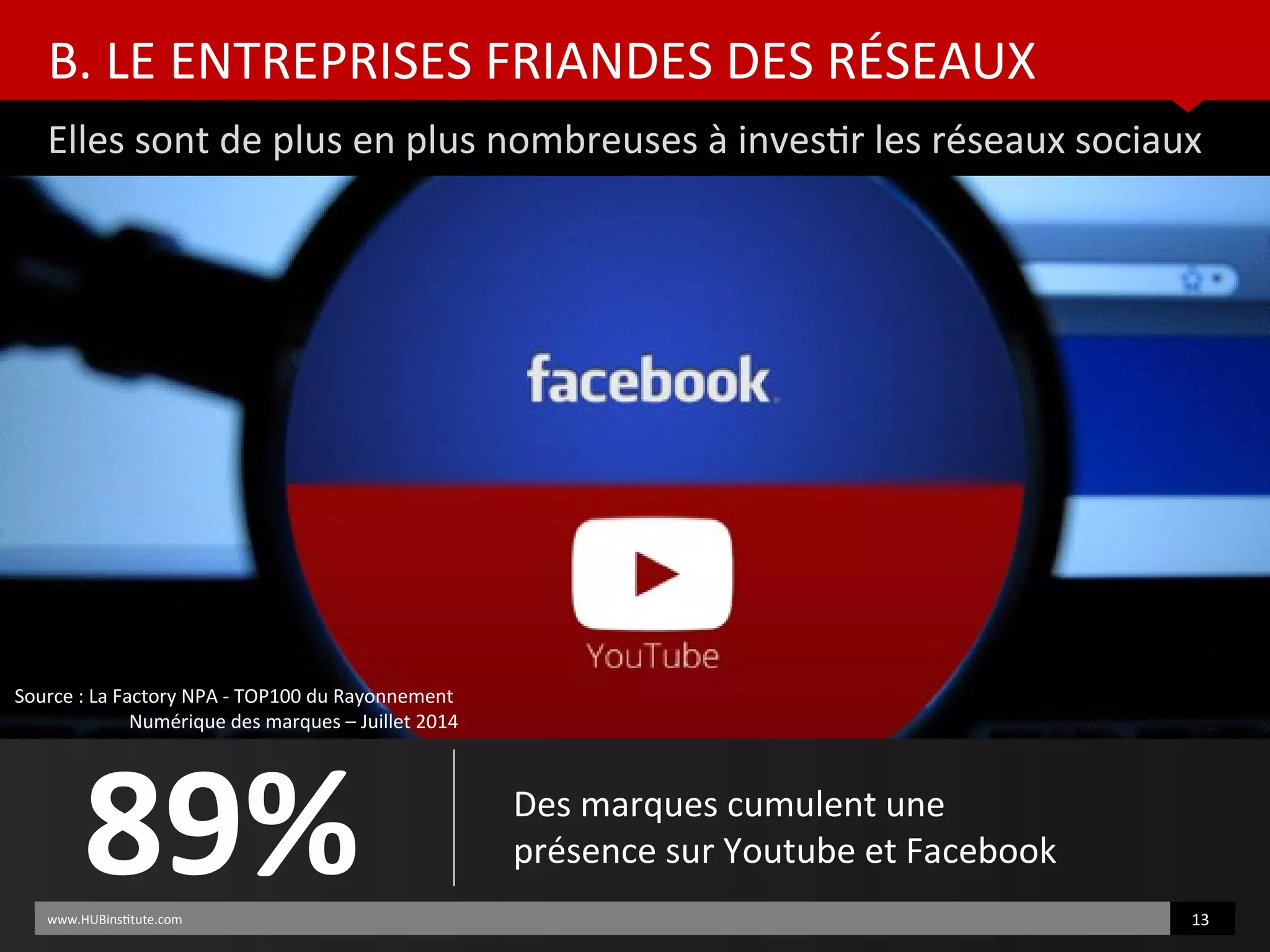 B. LE ENTREPRISES FRIANDES DES RÉSEAUX
Elles sont de plus en plus nombreuses à investr les réseaux sociaux
www.HUBinsttute.com 13
89% Des marques cumulent une
présence sur Youtube et Facebook
Source : La Factory NPA - TOP100 du Rayonnement
Numérique des marques – Juillet 2014
 