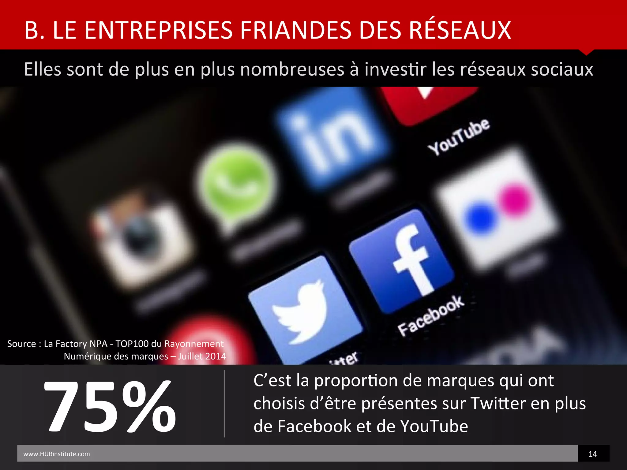 B. LE ENTREPRISES FRIANDES DES RÉSEAUX
Elles sont de plus en plus nombreuses à investr les réseaux sociaux
www.HUBinsttute.com 14
75%
C’est la proporton de marques qui ont
choisis d’être présentes sur Twiter en plus
de Facebook et de YouTube
Source : La Factory NPA - TOP100 du Rayonnement
Numérique des marques – Juillet 2014
 