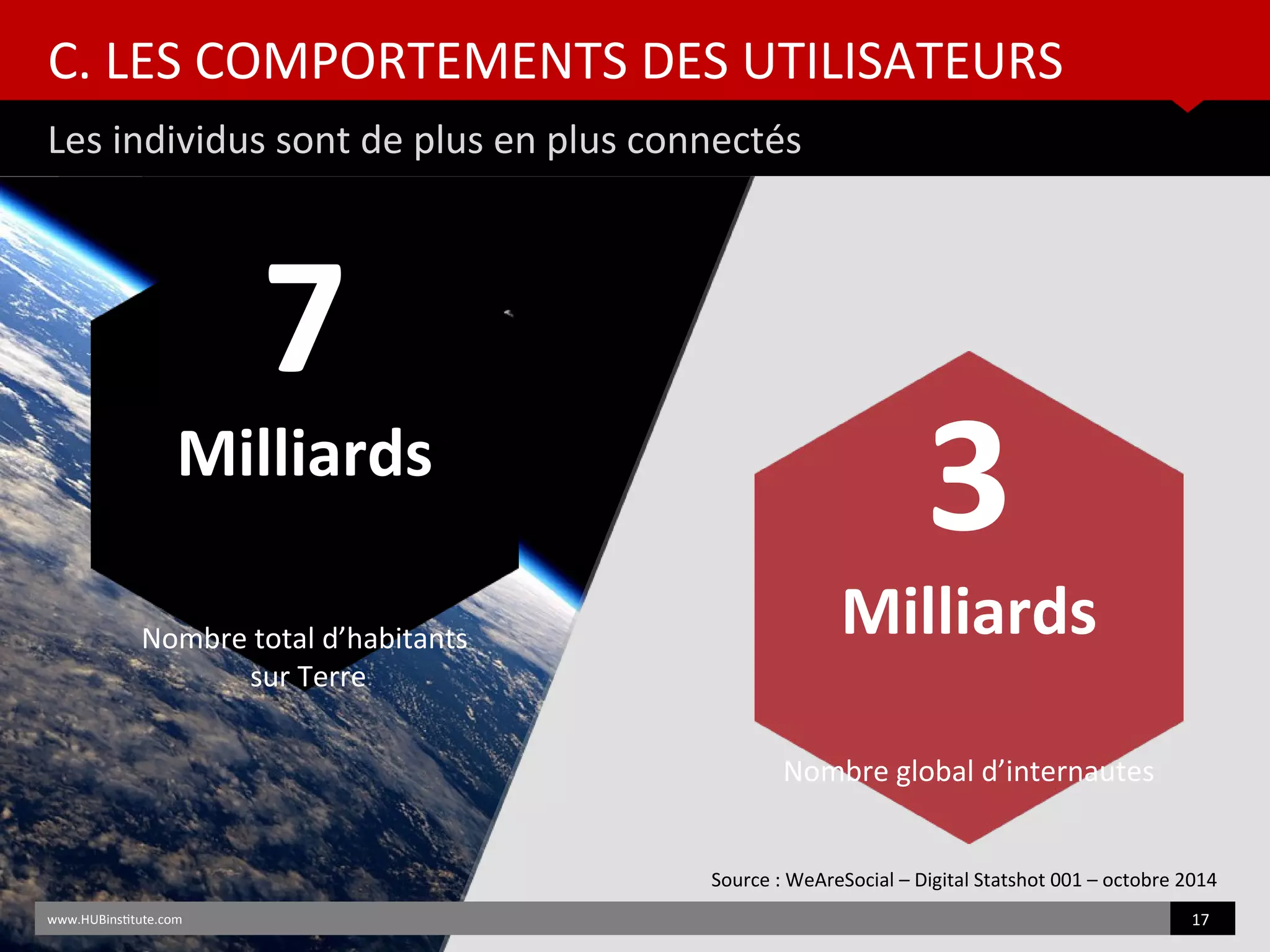 C. LES COMPORTEMENTS DES UTILISATEURS
Les individus sont de plus en plus connectés
www.HUBinsttute.com 17
Source : WeAreSocial – Digital Statshot 001 – octobre 2014
7
Milliards
Nombre total d’habitants
sur Terre
3
Milliards
Nombre global d’internautes
 
