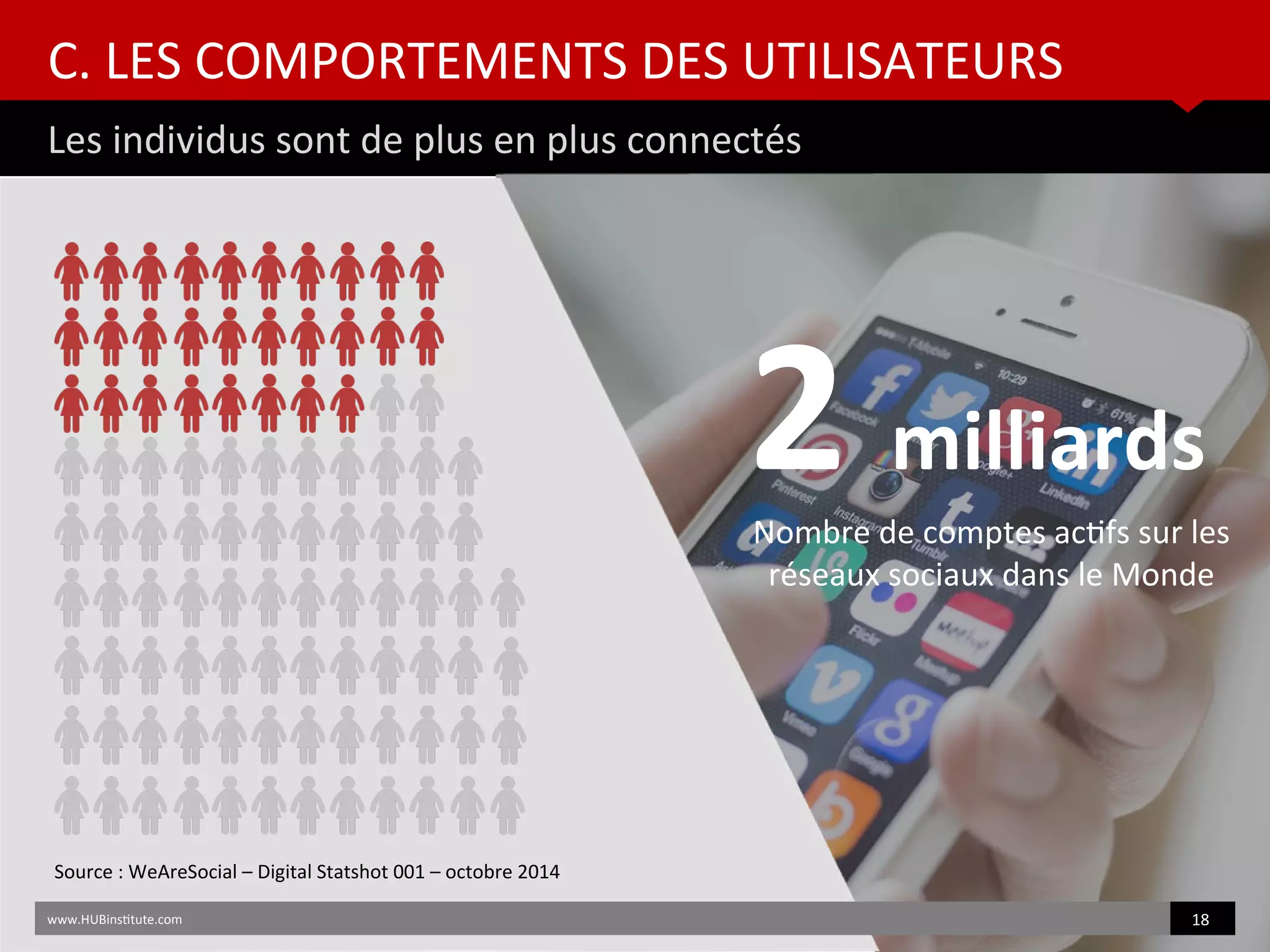 C. LES COMPORTEMENTS DES UTILISATEURS
Les individus sont de plus en plus connectés
www.HUBinsttute.com 18
Source : WeAreSocial – Digital Statshot 001 – octobre 2014
2 milliards
Nombre de comptes actfs sur les
réseaux sociaux dans le Monde
 