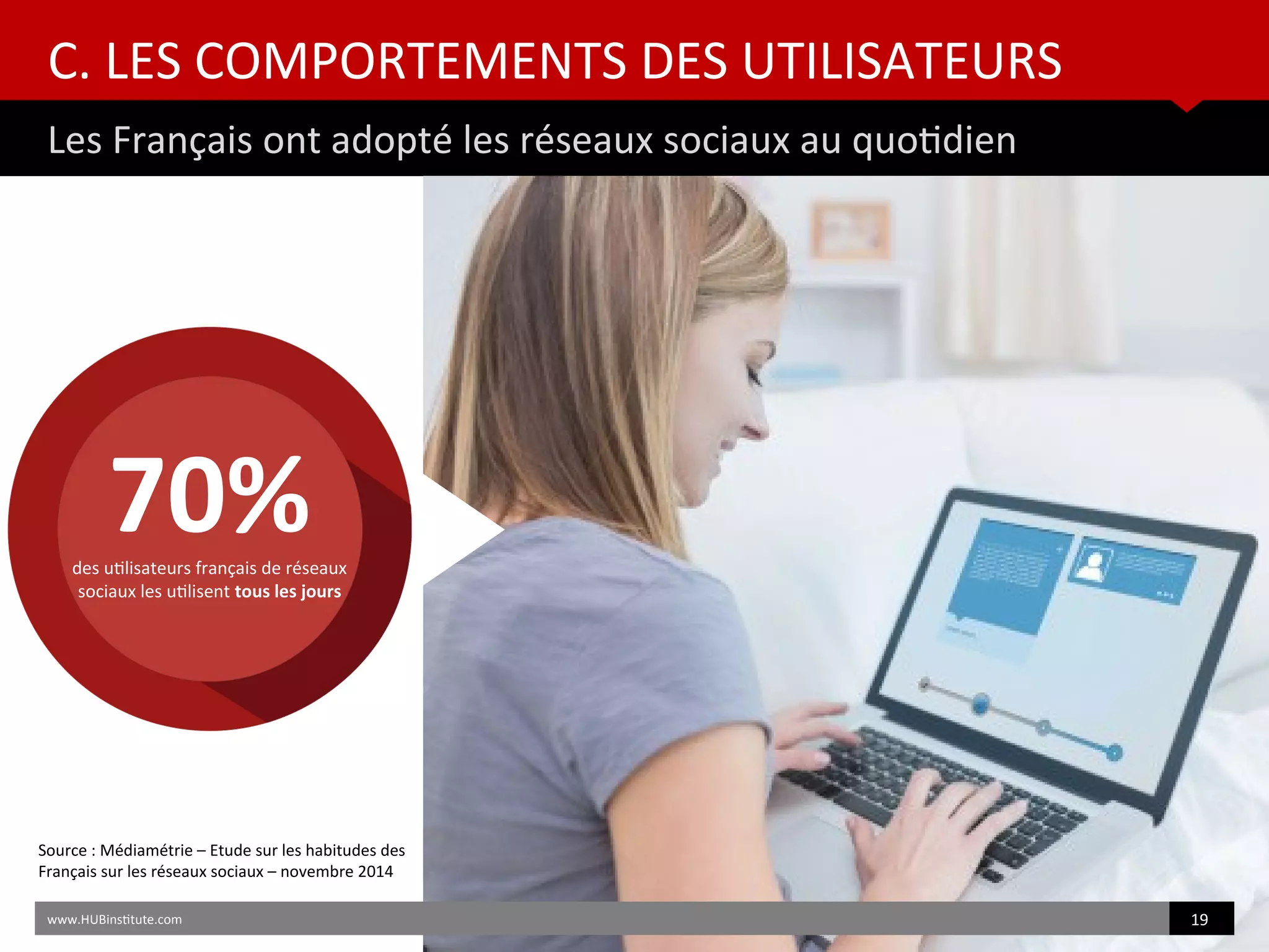 C. LES COMPORTEMENTS DES UTILISATEURS
Les Français ont adopté les réseaux sociaux au quotdien
www.HUBinsttute.com 19
Source : Médiamétrie – Etude sur les habitudes des
Français sur les réseaux sociaux – novembre 2014
70%des utlisateurs français de réseaux
sociaux les utlisent tous les jours
 