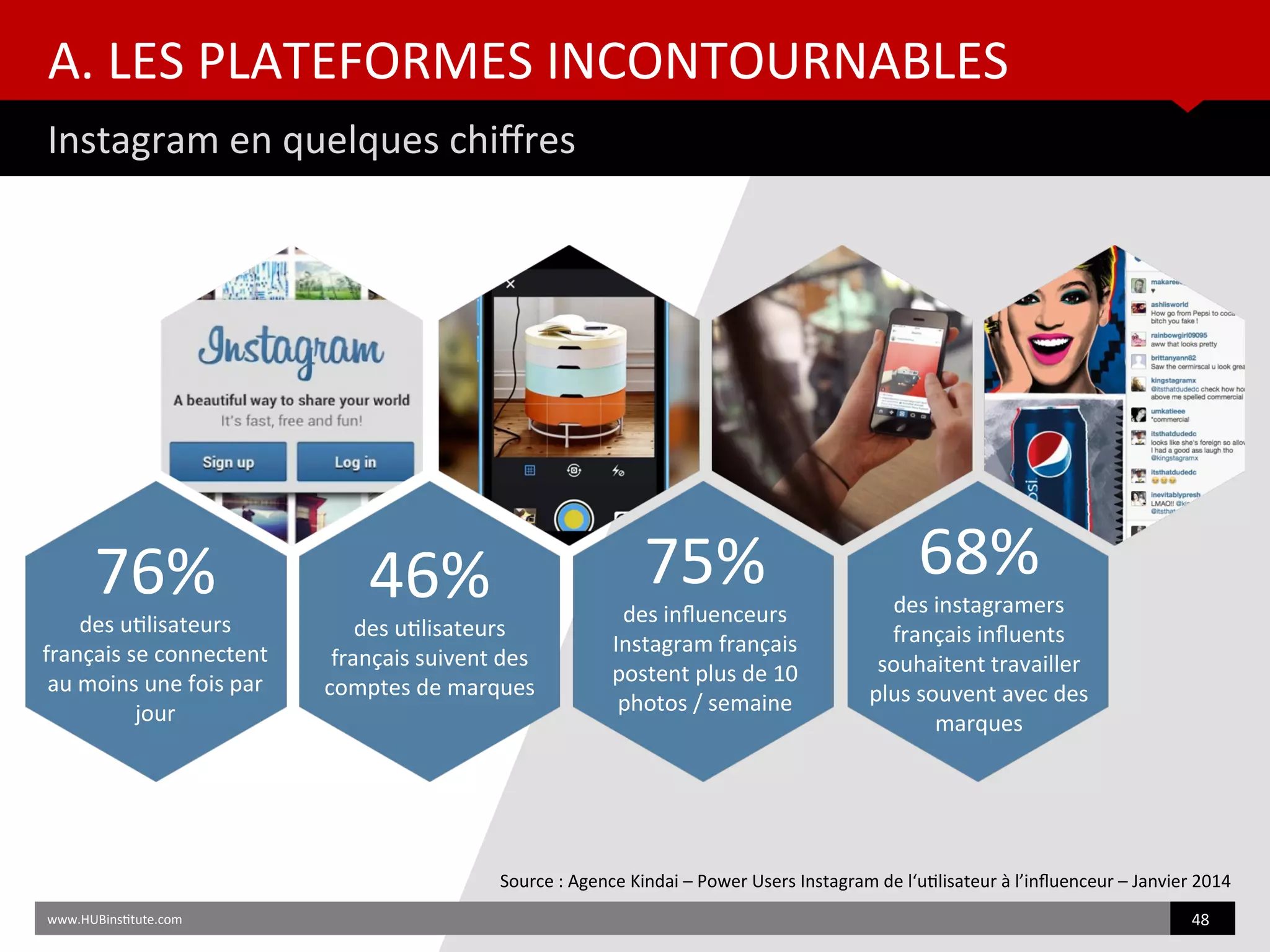 A. LES PLATEFORMES INCONTOURNABLES
Instagram en quelques chifres
www.HUBinsttute.com 48
Source : Agence Kindai – Power Users Instagram de l‘utlisateur à l’infuenceur – Janvier 2014
76%
des utlisateurs
français se connectent
au moins une fois par
jour
46%
des utlisateurs
français suivent des
comptes de marques
75%
des infuenceurs
Instagram français
postent plus de 10
photos / semaine
68%
des instagramers
français infuents
souhaitent travailler
plus souvent avec des
marques
 