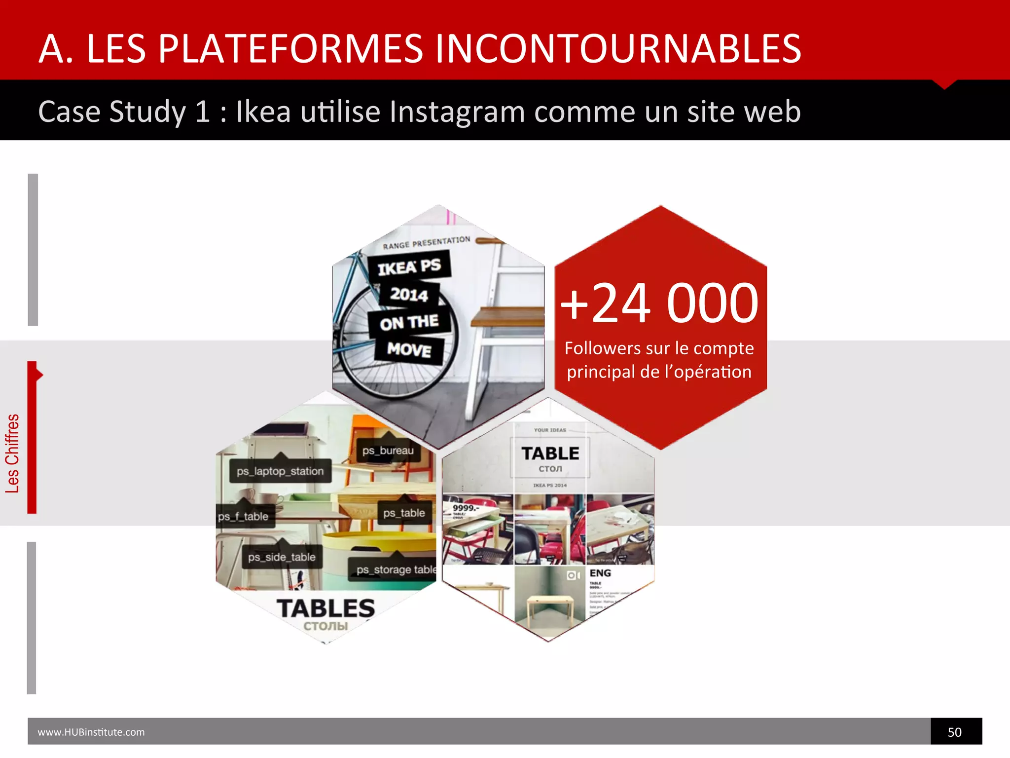A. LES PLATEFORMES INCONTOURNABLES
Case Study 1 : Ikea utlise Instagram comme un site web
www.HUBinsttute.com 50
LesChiffres
+24 000
Followers sur le compte
principal de l’opératon
 