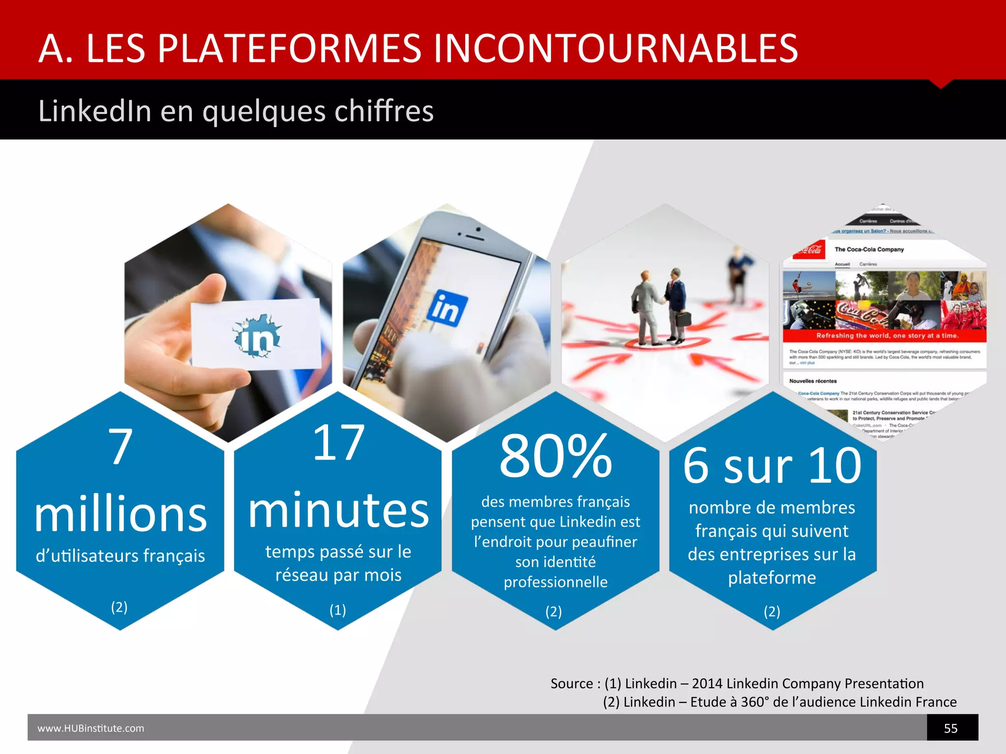 A. LES PLATEFORMES INCONTOURNABLES
LinkedIn en quelques chifres
www.HUBinsttute.com 55
Source : (1) Linkedin – 2014 Linkedin Company Presentaton
(2) Linkedin – Etude à 360° de l’audience Linkedin France
7
millions
d’utlisateurs français
17
minutes
temps passé sur le
réseau par mois
80%des membres français
pensent que Linkedin est
l’endroit pour peaufner
son identté
professionnelle
6 sur 10
nombre de membres
français qui suivent
des entreprises sur la
plateforme
(2) (1) (2) (2)
 