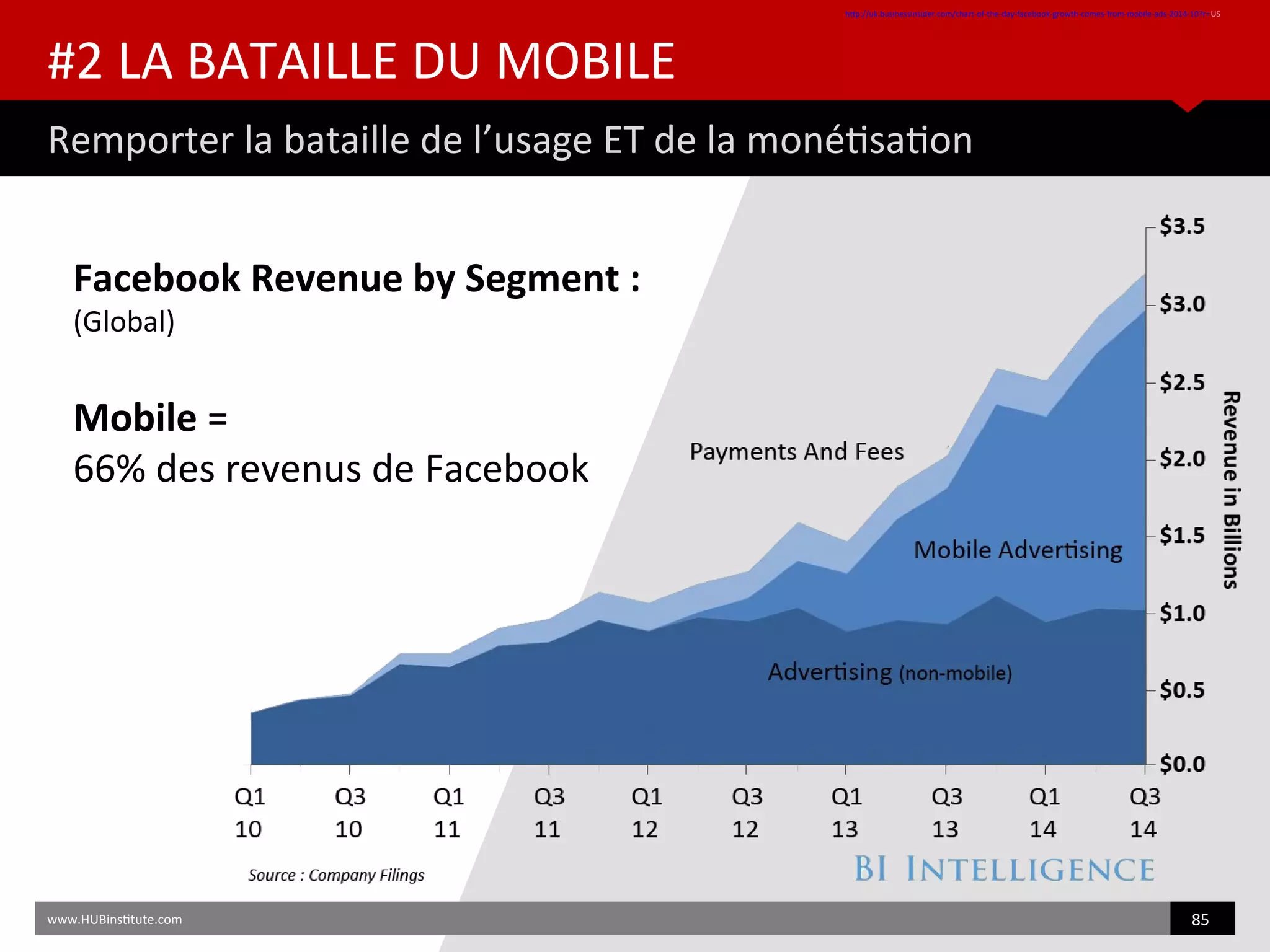 #2 LA BATAILLE DU MOBILE
Remporter la bataille de l’usage ET de la monétsaton
htp://uk.businessinsider.com/chart-of-the-day-facebook-growth-comes-from-mobile-ads-2014-10?r=US
85
Facebook Revenue by Segment :
(Global)
Mobile =
66% des revenus de Facebook
www.HUBinsttute.com
 