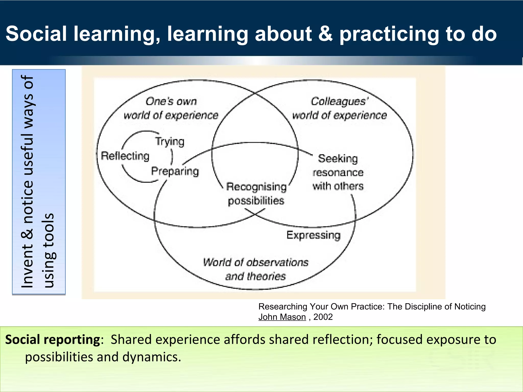 Social learning, learning about & practicing to do
 Invent & notice useful ways of
 using tools




                                          Researching Your Own Practice: The Discipline of Noticing
                                          John Mason , 2002

Social reporting: Shared experience affords shared reflection; focused exposure to
   possibilities and dynamics.
 