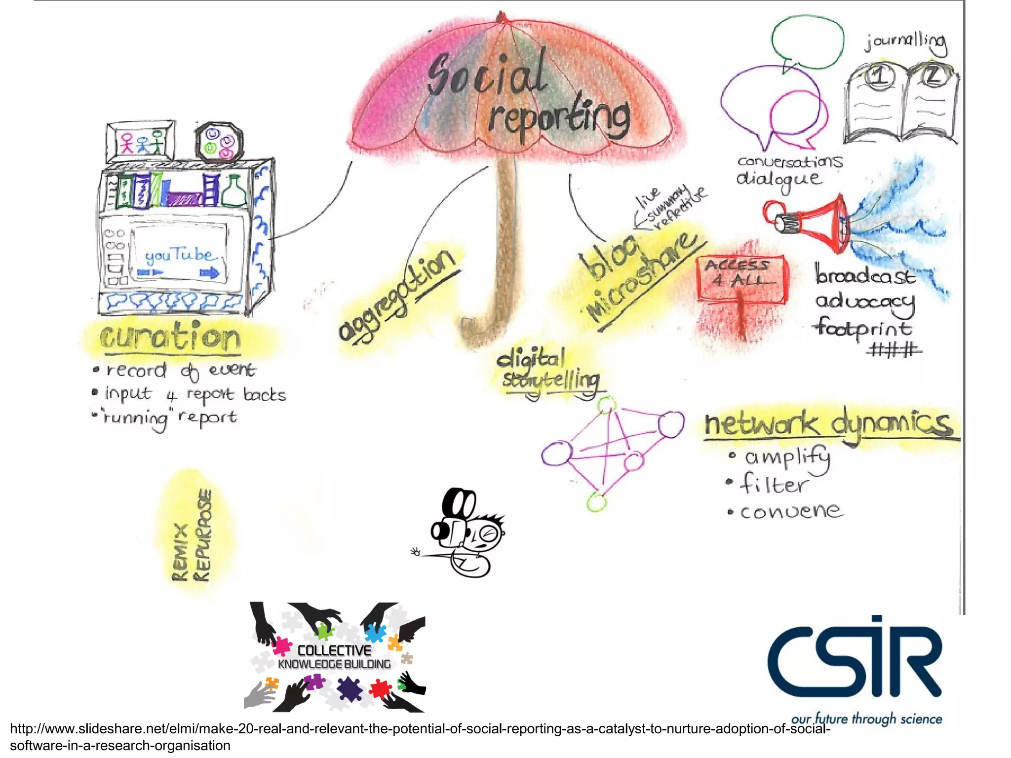 Social Reporting as an umbrella practice




http://www.slideshare.net/elmi/make-20-real-and-relevant-the-potential-of-social-reporting-as-a-catalyst-to-nurture-adoption-of-social-
software-in-a-research-organisation
 