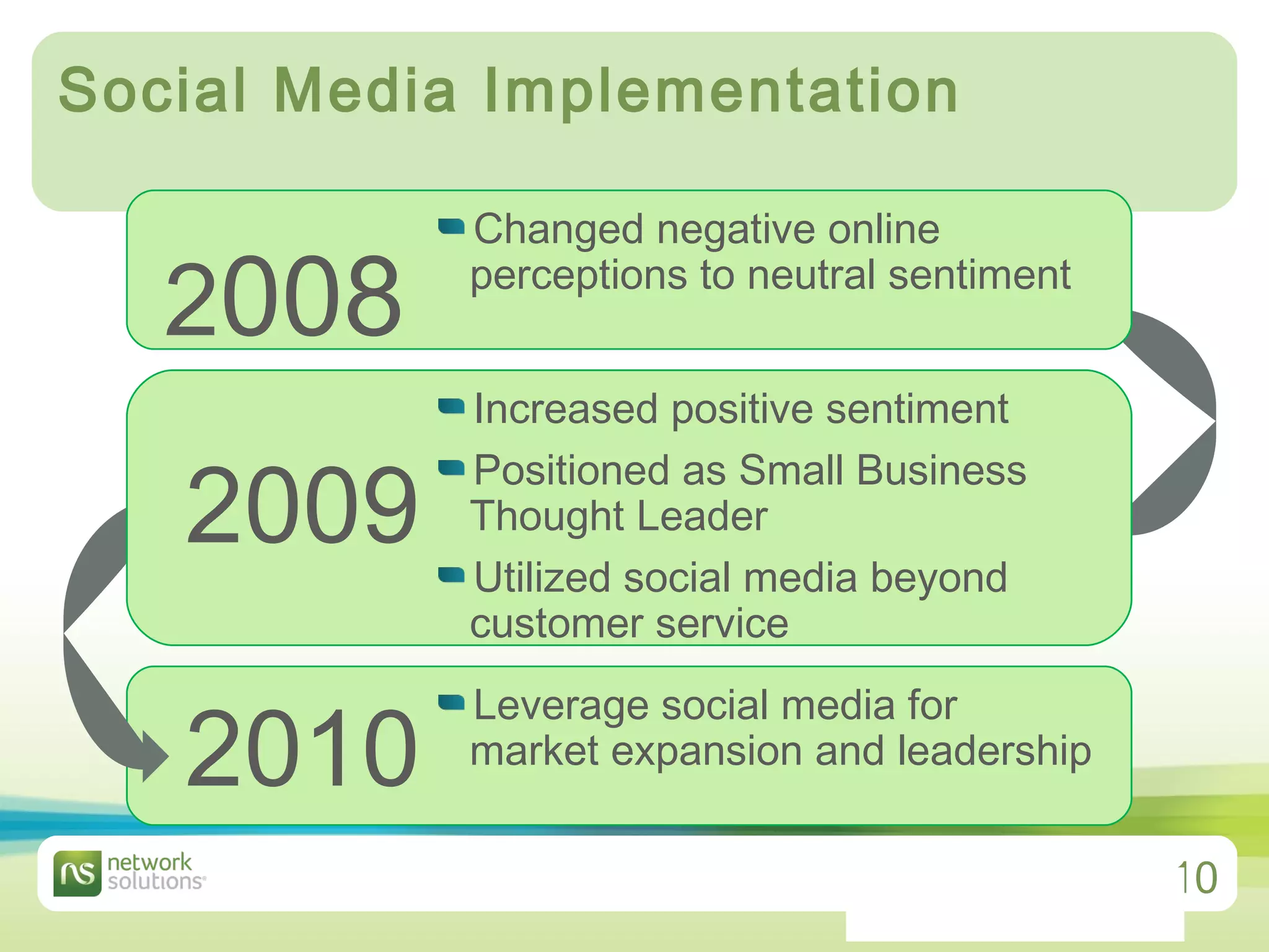 Social Media Implementation 2 008 2009 2010 Changed negative online perceptions to neutral sentiment Increased positive sentiment Positioned as Small Business Thought Leader Utilized social media beyond customer service Leverage social media for market expansion and leadership 