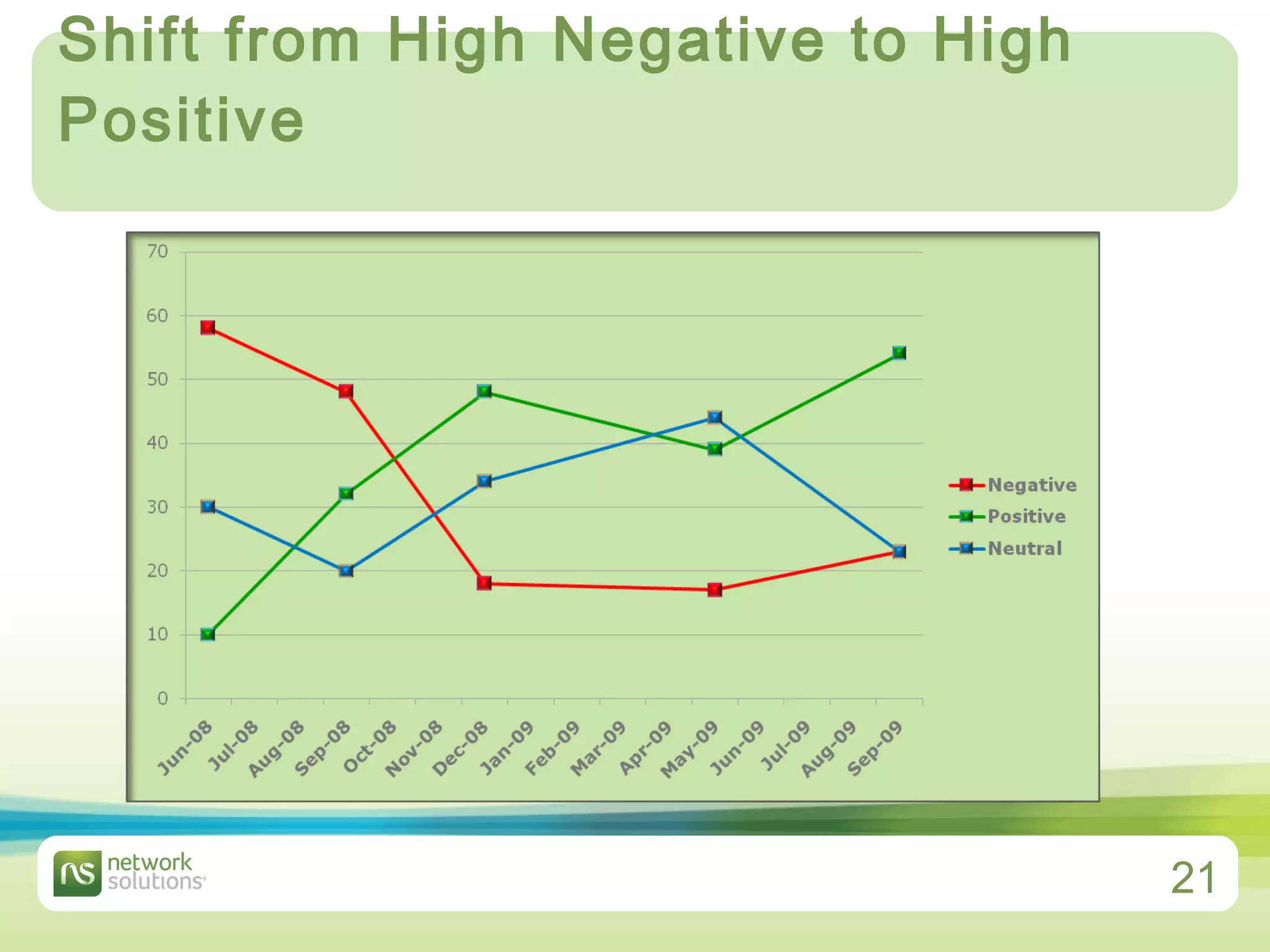 Shift from High Negative to High Positive 