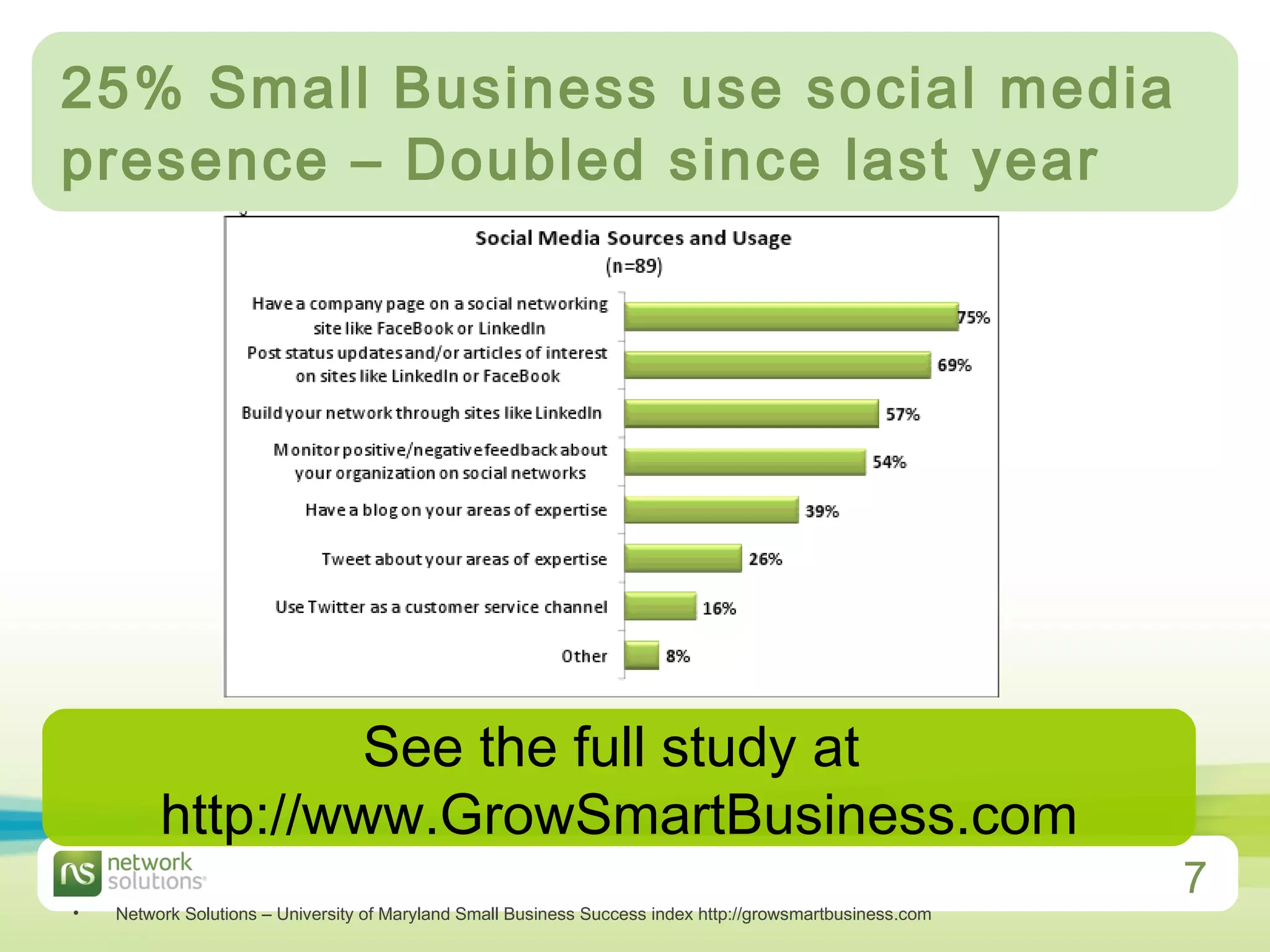 25% Small Business use social media presence – Doubled since last year Network Solutions – University of Maryland Small Business Success index http://growsmartbusiness.com See the full study at  http://www.GrowSmartBusiness.com 