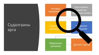 Судалгааны
арга
Асуудал
тодорхойлох
Ном зохиол,
судалгаа,
материал унших
Таамаглал
дэвшүүлэх
Мэдээлэл
цуглуулах
Мэдээллээ
шинжлэх
Дүгнэлт гаргах
 