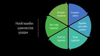 Нийгмийн
шинжлэх
ухаан
Социо-
логи
Эдийн
засгийн
ухаан
Түүх
судлал
Сэтгэл
судлал
Улс төр
судлал
Антро-
пологи
 