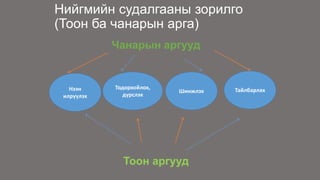 Нийгмийн судалгааны зорилго
(Тоон ба чанарын арга)
Чанарын аргууд
Тоон аргууд
Нээн
илрүүлэх
Тодорхойлох,
дүрслэх
Шинжлэх Тайлбарлах
 
