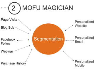 2 MOFU MAGICIAN
Page Visits
                                  Personalized
                                  Website
Blog ...