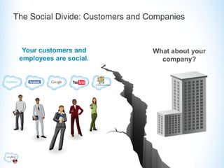 The Social Divide: Customers and Companies


  Your customers and                   What about your
 employees are social.                   company?


                         Communities
 