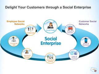 Delight Your Customers through a Social Enterprise


Employee Social                                                   Customer Social
      Networks                                                    Networks

                                Social Profile
                                                 Product &
                  Collaborate                    Partners




   Connect &                                                         Mobile &
     Sell                                                            Marketing




               Service &
                Engage                                 Listen &
                                                       Analyze
                                Automate &
                                  Extend
 