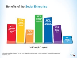 Benefits of the Social Enterprise




Source: McKinsey & Company, “The rise of the networked enterprise, Web 2.0 finds its payday.” Survey of 4,394 executives.
December 2010.
 