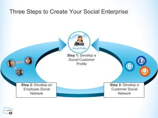 Three Steps to Create Your Social Enterprise




                            Social Profile


                         Step 1: Develop a
                          Social Customer
                               Profile




    Step 2: Develop an                       Step 3: Develop a
     Employee Social                          Customer Social
         Network                                 Network
 