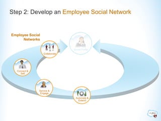 Step 2: Develop an Employee Social Network


Employee Social
      Networks

                                Social Profile
                  Collaborate




   Connect &
     Sell




               Service &
                Engage
                                 Automate &
                                   Extend
 
