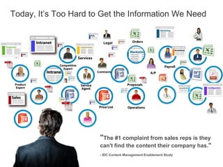 Today, It’s Too Hard to Get the Information We Need




                       "The #1 complaint from sales reps is they
                       can't find the content their company has."
                       - IDC Content Management Enablement Study
 