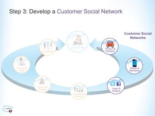 Step 3: Develop a Customer Social Network


                                                                 Customer Social
                                                                    Networks

                               Social Profile
                                                Product &
                 Collaborate                    Partners




  Connect &                                                        Mobile &
    Sell                                                           Marketing




              Service &
               Engage                                 Listen &
                                                      Analyze
                                Automate &
                                  Extend
 