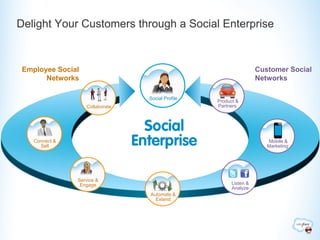 Delight Your Customers through a Social Enterprise


 Employee Social                                                   Customer Social
       Networks                                                    Networks

                                 Social Profile
                                                  Product &
                   Collaborate                    Partners




    Connect &                                                         Mobile &
      Sell                                                            Marketing




                Service &
                 Engage                                 Listen &
                                                        Analyze
                                 Automate &
                                   Extend
 