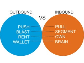 OUTBOUND        INBOUND
           VS
   PUSH         PULL
  BLAST         SEGMENT
   RENT         OWN
 WALLET         BRAIN
 