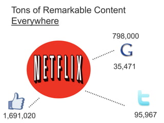Tons of Remarkable Content
  Everywhere
                        798,000



                         35,471




1,691,020                      95,967
 