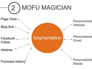 2 MOFU MAGICIAN
Page Visits
                                  Personalized
                                  Website
Blog Sub


                                  Personalized
Facebook           Segmentation   Email
Follow

Webinar


                                  Personalized
Purchase History
                                  Mobile
 