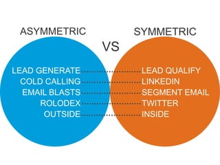 ASYMMETRIC           SYMMETRIC
                 VS
LEAD GENERATE          LEAD QUALIFY
  COLD CALLING         LINKEDIN
  EMAIL BLASTS         SEGMENT EMAIL
      ROLODEX          TWITTER
       OUTSIDE         INSIDE
 