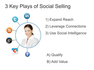 3 Key Plays of Social Selling

                 1) Expand Reach
                 2) Leverage Connections
                 3) Use Social Intelligence




                  A) Qualify
                  B) Add Value
 