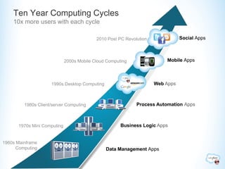 Ten Year Computing Cycles
    10x more users with each cycle

                                           2010 Post PC Revolution              Social Apps



                             2000s Mobile Cloud Computing                Mobile Apps



                     1990s Desktop Computing                         Web Apps



         1980s Client/server Computing                       Process Automation Apps



      1970s Mini Computing                            Business Logic Apps


1960s Mainframe
      Computing                                Data Management Apps
 