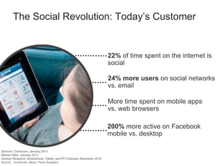 The Social Revolution: Today’s Customer


                                                                       22% of time spent on the internet is
                                                                       social

                                                                       24% more users on social networks
                                                                       vs. email

                                                                       More time spent on mobile apps
                                                                       vs. web browsers

                                                                       200% more active on Facebook
                                                                       mobile vs. desktop

Sources: Comscore, January 2011
Nielsen Wire, January 2011
Gartner Research; Smartphone, Tablet, and PC Forecast, December 2010
Source: comScore, Alexa, Flurry Analytics
 