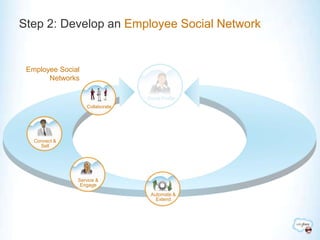 Step 2: Develop an Employee Social NetworkEmployee Social NetworksSocial ProfileCollaborateConnect &SellService &EngageAutomate & Extend
