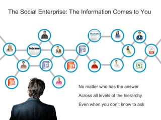 The Social Enterprise: The Information Comes to YouNo matter who has the answerAcross all levels of the hierarchyEven when you don’t know to ask