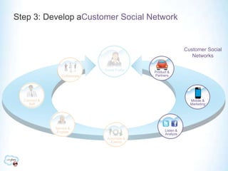 Step 3: Develop aCustomer Social NetworkCustomer Social NetworksSocial ProfileProduct & PartnersCollaborateConnect &SellMobile &MarketingService &EngageListen & AnalyzeAutomate & Extend