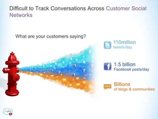 Difficult to Track Conversations Across Customer Social NetworksWhat are your customers saying?110milliontweets/day1.5 billionFacebook posts/dayBillionsof blogs & communities
