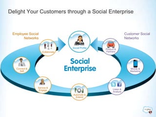 Delight Your Customers through a Social EnterpriseCustomer Social NetworksEmployee Social NetworksSocial ProfileProduct & PartnersCollaborateConnect &SellMobile &MarketingService &EngageListen & AnalyzeAutomate & Extend