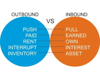 OUTBOUNDINBOUNDVSPUSHPAIDRENTINTERRUPTINVENTORYPULLEARNEDOWNINTERESTASSET