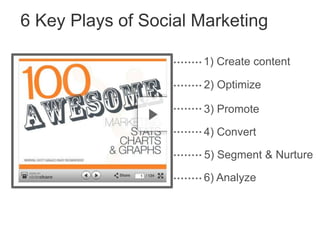 6 Key Plays of Social Marketing1) Create content2) Optimize3) Promote4) Convert5) Segment & Nurture6) Analyze
