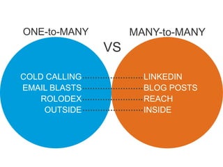 ONE-to-MANYMANY-to-MANYVSCOLD CALLINGEMAIL BLASTSROLODEXOUTSIDELINKEDINBLOG POSTSREACHINSIDE