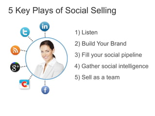 5 Key Plays of Social Selling1) Listen2) Build Your Brand3) Fill your social pipeline4) Gather social intelligence5) Sell as a team