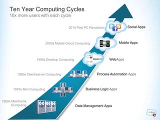 Ten Year Computing Cycles10x more users with each cycleSocial Apps2010 Post PC RevolutionMobile Apps2000s Mobile Cloud Computing1990s Desktop ComputingWebApps1980s Client/server ComputingProcess Automation Apps1970s Mini ComputingBusiness Logic Apps1960s MainframeComputingData Management Apps