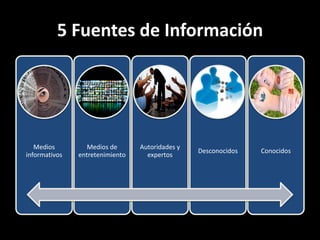 5 Fuentes de Información




   Medios         Medios de      Autoridades y
                                                 Desconocidos   Conocidos
informativos   entretenimiento     expertos
 