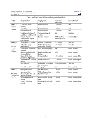 Research on Humanities and Social Sciences                                                                  www.iiste.org
ISSN 2222-1719 (Paper) ISSN 2222-2863 (Online)
                                   2863
Vol 2, No.10, 2012

                              Table1. Models of Social Safety Nets Programs in Bangladesh
                                      Model

Model             Program’s name                 Target group               Number of           Nature of benefit
                                                                            beneficiaries
Model 1:          Vulnerable Group               Disaster affected          7.5 million         Food
Shocked-          Feeding
based             Test Relief                    Disaster affected          5 million           Food
Transfer
                  Gratuitous Relief              Disaster affected          6.5 million         Food
                  Fund for the Welfare of        Victims by the acid        NA                  Cash Plus
                  Acid Burnt and Disabled        violence
                  Climate Victim                 Landless Families          10650 landless      Homestead plot
                  Rehabilitation Project                                    families by 2012
                  (Gucchagram)
Model 2:          Food for Work Program          Destitute rural women      3.13 million        Food Plus
                  Vulnerable Group               Widowed or married         0.75 million        Food Plus
Extreme           Development                    with disable husband
Poverty-          Employment Generation          Rural poor unemployed      NA                  Income transfers
based             Program
Transfers         Honorarium for Injured
                        arium                    Poor Injured Freedom       8000                Income transfers
                  Freedom Fighters               Fighters
                  Grants for Orphan              Orphan Students            0.006 million       Income transfers Plus
                  Students in Orphanages
                  Maternal Health Voucher        Poor Rural Mother          0.1 million         Income transfers plus
                  Scheme
                  SOUHARDO                       Poor people of Wetlands    74,000 households   Food Plus
                                                 and coastal areas
                  Open Market Sales              Poor people                NA                  Subsidies food
Model 3:          Old Age Allowance              60+ poor Elderly           2 million           Income transfers
                  Allowance s for                Widow, Deserted and        1 million           Income transfers
Age-based         Widowed, Deserted and          Destitute women
Vulnerability     Destitute Women
Transfers         Secondary Education            Female student in rural    3 million           Income transfers Plus
                  Stipend                        area
                  Primary Education              Primary student in rural   6 million           Income transfers Plus
                  stipend                        area




                                                            181
 