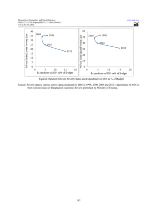 Research on Humanities and Social Sciences                                                            www.iiste.org
ISSN 2222-1719 (Paper) ISSN 2222-2863 (Online)
                                   2863
Vol 2, No.10, 2012




                      Figure2: Relation between Poverty R
                             :                          Rates and Expenditure on SSN as % of Budget
                                                                   xpenditure

Source: Poverty data is various survey data conducted by BBS in 1995, 2000, 2005 and 2010. Expenditure on SSN is
                            ous
        from various issues of Bangladesh Economic Review published by Ministry of Finance.




                                                        182
 
