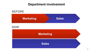 Department involvement

BEFORE

      Marketing               Sales

NOW

                  Marketing


                  ...